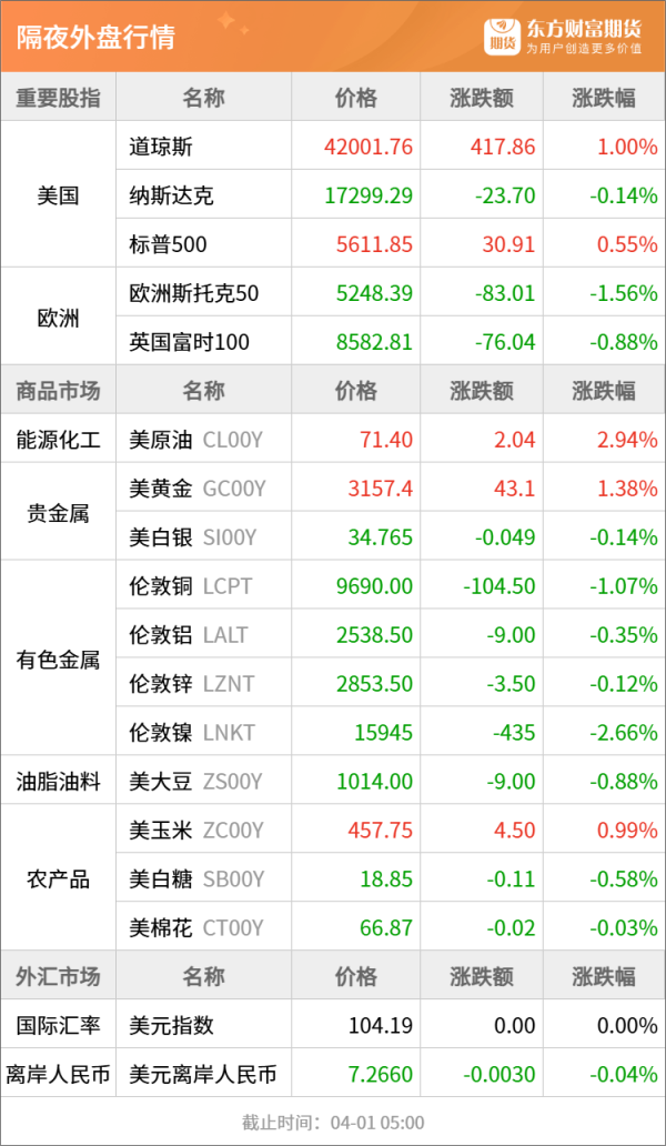 炒股配资网选 东方财富期货早餐 4月1日 周二