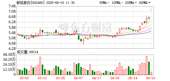 配资吧官网最新信息 披露重组预案，新筑股份6月10日起复牌